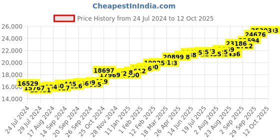 myntra.com KUBERBOX Apolline 18KT Gold Diamond-Studded Ring -1.65gm kuberbox Price History Graph from 24 Jul 2024 to 12 Oct 2025