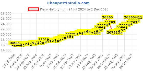 myntra.com KUBERBOX Aria 18KT White Gold Diamond-Studded & Aquamarine Ring- 1.56 gm kuberbox Price History Graph from 24 Jul 2024 to 2 Dec 2025