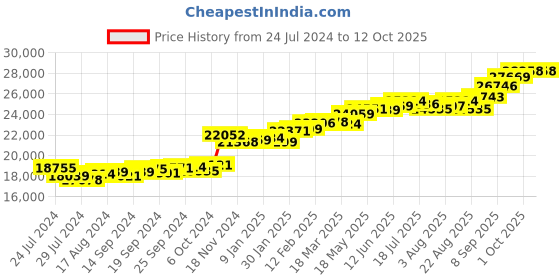 myntra.com KUBERBOX Artisan's Flaunt 18K Gold Diamond -Studded Ring -1.55 gm kuberbox Price History Graph from 24 Jul 2024 to 12 Oct 2025