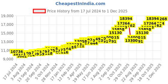 myntra.com KUBERBOX Ashen 18KT Gold 7 Pearls Earrings- 2.7 gm kuberbox Price History Graph from 17 Jul 2024 to 1 Dec 2025