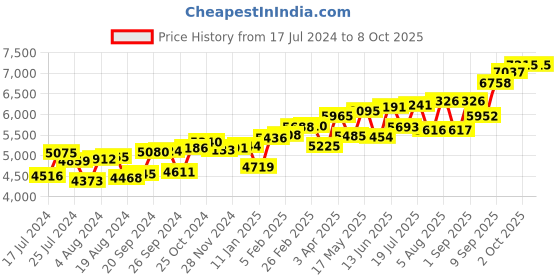myntra.com KUBERBOX Ashen 18KT Gold & Pearl Nose Stud-0.36 gm kuberbox Price History Graph from 17 Jul 2024 to 8 Oct 2025
