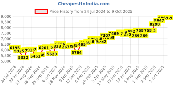 myntra.com KUBERBOX Ashen 18KT Gold Pearl Nose Pin-0.45gm kuberbox Price History Graph from 24 Jul 2024 to 7 Oct 2025