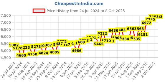 myntra.com KUBERBOX Ashen 18KT Gold Pearl Nose Stud-0.34gm kuberbox Price History Graph from 24 Jul 2024 to 8 Oct 2025