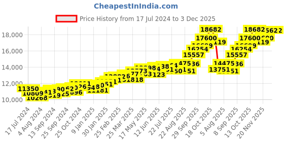 myntra.com KUBERBOX Ashen 18KT Gold Pearl-Studded Earrings-0.9 gm kuberbox Price History Graph from 17 Jul 2024 to 3 Dec 2025