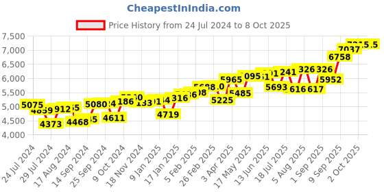 myntra.com KUBERBOX Ashen 18KT Gold Pearl-Studded Nose Pin-0.36gm kuberbox Price History Graph from 24 Jul 2024 to 7 Oct 2025