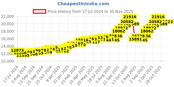 myntra.com KUBERBOX Ashen 18KT Gold Pearl Studded Stud Earrings 1.11gm kuberbox Price History Graph from 17 Jul 2024 to 30 Nov 2025