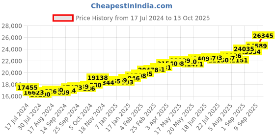 myntra.com KUBERBOX Atiya Dangly Pearl 18KT Gold Diamond-Studded Drop Earrings- 1.8 gm kuberbox Price History Graph from 17 Jul 2024 to 13 Oct 2025