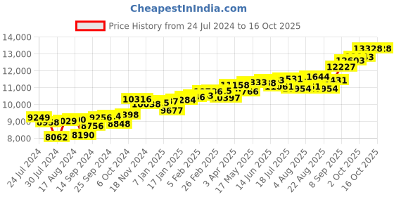 myntra.com KUBERBOX Aureate Beads 18KT Gold Diamond-Studded Nose Pin-0.53gm kuberbox Price History Graph from 24 Jul 2024 to 16 Oct 2025