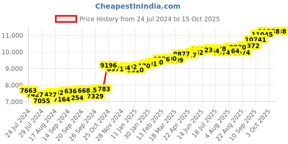 myntra.com KUBERBOX Aurora Floral 18KT Gold Diamond Studded Pendant-0.51gm kuberbox Price History Graph from 24 Jul 2024 to 14 Oct 2025