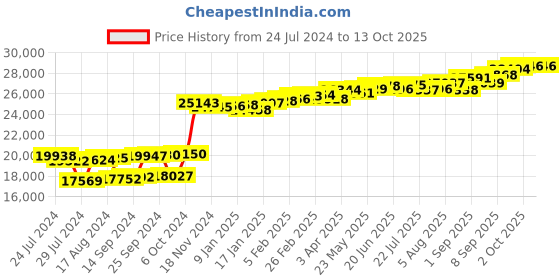 myntra.com KUBERBOX Austen Peace 18KT Gold Diamond-Studded Pendant - 0.9 gm kuberbox Price History Graph from 24 Jul 2024 to 13 Oct 2025