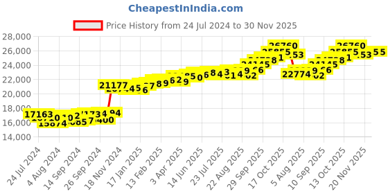 myntra.com KUBERBOX Avani 18KT Gold Diamond-Studded Pendant-0.98 gm kuberbox Price History Graph from 24 Jul 2024 to 30 Nov 2025