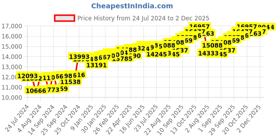 myntra.com KUBERBOX Avdaat 18KT Gold Mangalsutra Pendant- 0.53gm kuberbox Price History Graph from 24 Jul 2024 to 2 Dec 2025
