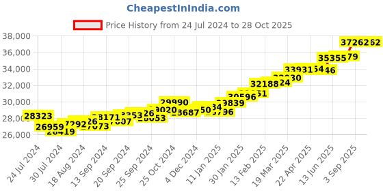 myntra.com KUBERBOX Avdata 18KT Gold Hoop Earrings Gold - 2.48 gm kuberbox Price History Graph from 24 Jul 2024 to 28 Oct 2025
