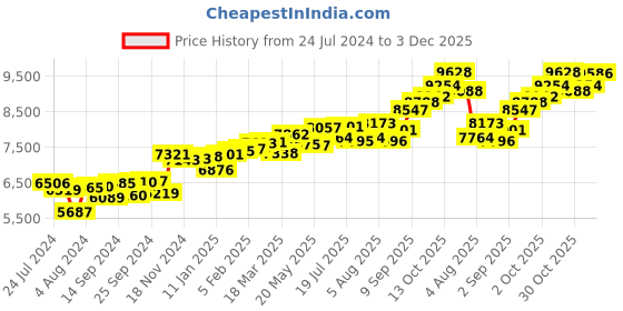 myntra.com KUBERBOX Azira 18KT Gold Diamond Studded Nose Pin-0.34gm kuberbox Price History Graph from 24 Jul 2024 to 3 Dec 2025