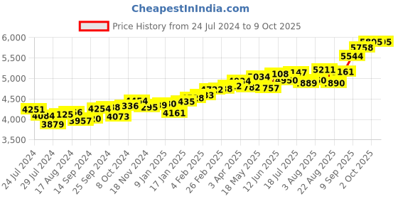 myntra.com KUBERBOX Basic Round 18KT Gold Nose Ring-0.36gm kuberbox Price History Graph from 24 Jul 2024 to 8 Oct 2025