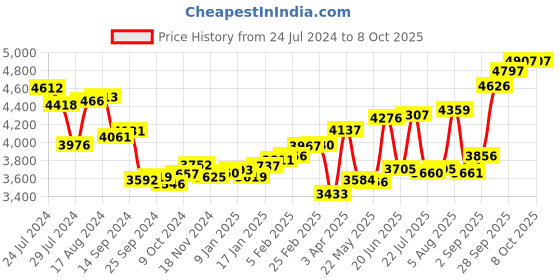 myntra.com KUBERBOX Basic Unbeaded 18KT Gold Nose Hoop-0.32gm kuberbox Price History Graph from 24 Jul 2024 to 8 Oct 2025
