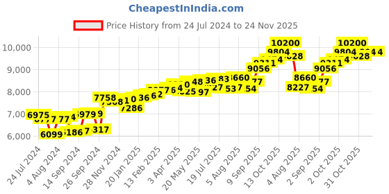myntra.com KUBERBOX Beaded 18KT Gold Diamond Studded Nose Stud-0.36gm kuberbox Price History Graph from 24 Jul 2024 to 23 Nov 2025