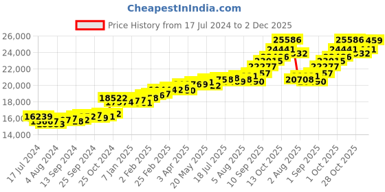 myntra.com KUBERBOX Beguile 18KT Gold Diamond-Studded & Pearl Earrings-1.24gm kuberbox Price History Graph from 17 Jul 2024 to 2 Dec 2025