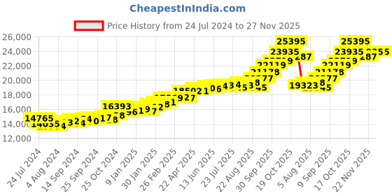 myntra.com KUBERBOX Bennie Heart 18KT Gold Diamond-Studded Finger Ring-1.58gm kuberbox Price History Graph from 24 Jul 2024 to 27 Nov 2025