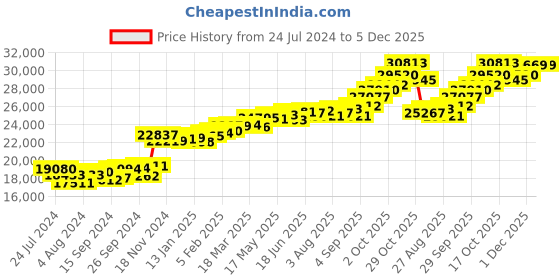 myntra.com KUBERBOX Beth 18KT Gold Diamond-Studded Heart Pendant-1.4 g kuberbox Price History Graph from 24 Jul 2024 to 5 Dec 2025
