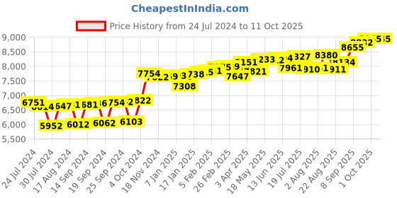 myntra.com KUBERBOX Bezel 18KT Gold Diamond Studded Nose Pin-0.25 gm kuberbox Price History Graph from 24 Jul 2024 to 10 Oct 2025