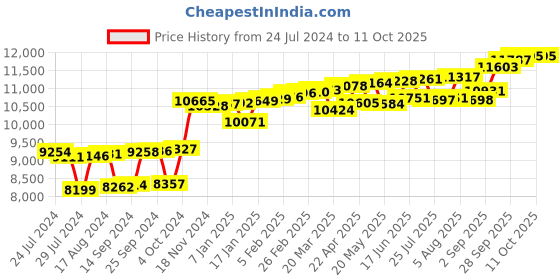 myntra.com KUBERBOX Bezel 18KT Gold Diamond Studded Nose Pin-0.26g kuberbox Price History Graph from 24 Jul 2024 to 10 Oct 2025