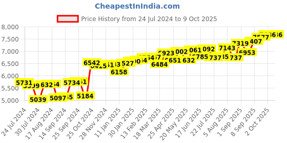 myntra.com KUBERBOX Bezel 18KT Gold Diamond Studded Nose Pin-0.2g kuberbox Price History Graph from 24 Jul 2024 to 9 Oct 2025