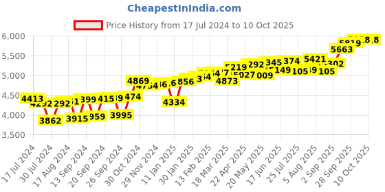 myntra.com KUBERBOX Bezel 18KT Gold Diamond Studded Nose Pin-0.36 gm kuberbox Price History Graph from 17 Jul 2024 to 10 Oct 2025