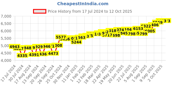 myntra.com KUBERBOX Bezel 3 Cent 18KT Gold Diamond Studded Nose Stud-0.23gm kuberbox Price History Graph from 17 Jul 2024 to 10 Oct 2025