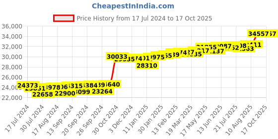 myntra.com KUBERBOX Bindu 18KT Gold Diamond and Pearl Studded Bridal Nose Pin-1.13g kuberbox Price History Graph from 17 Jul 2024 to 17 Oct 2025