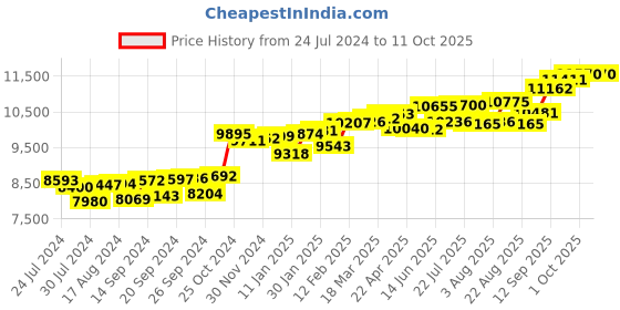 myntra.com KUBERBOX Blime 18KT Gold Diamond Studded Nose Pin-0.4g kuberbox Price History Graph from 24 Jul 2024 to 11 Oct 2025