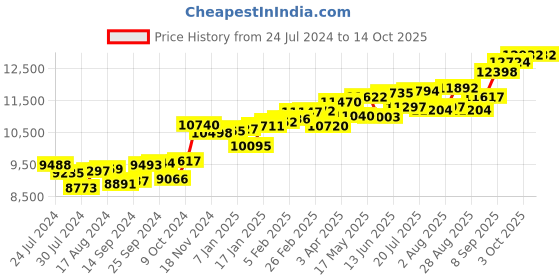 myntra.com KUBERBOX Bling 18KT Gold Diamond Studded J-Shaped Nose Pin-0.46g kuberbox Price History Graph from 24 Jul 2024 to 13 Oct 2025