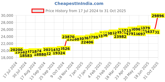 myntra.com KUBERBOX Bling J-Shaped 18KT Gold Diamond-Studded Earrings - 1.16gm kuberbox Price History Graph from 17 Jul 2024 to 31 Oct 2025