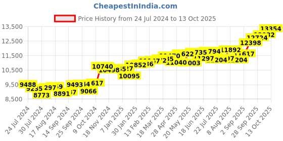 myntra.com KUBERBOX Bling J-Shaped 18KT Gold Diamond Studded Nose Pin-0.46gm kuberbox Price History Graph from 24 Jul 2024 to 13 Oct 2025