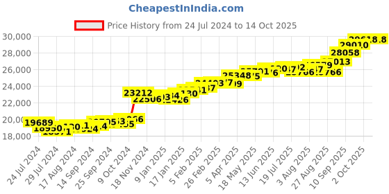 myntra.com KUBERBOX Bloom 18KT Gold Diamond-Studded Enamel Pendant 1.6 g kuberbox Price History Graph from 24 Jul 2024 to 14 Oct 2025