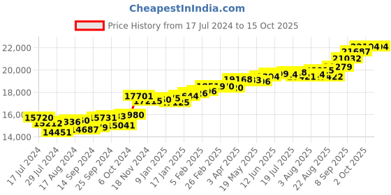 myntra.com KUBERBOX Bodashka Quartz 18KT Gold Diamond-Studded Pendant-1.1 gm kuberbox Price History Graph from 17 Jul 2024 to 14 Oct 2025