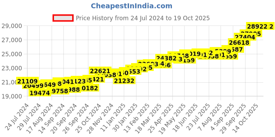 myntra.com KUBERBOX Bohdan 18KT White Gold Diamond Peridot Pendant-1.32gm kuberbox Price History Graph from 24 Jul 2024 to 18 Oct 2025