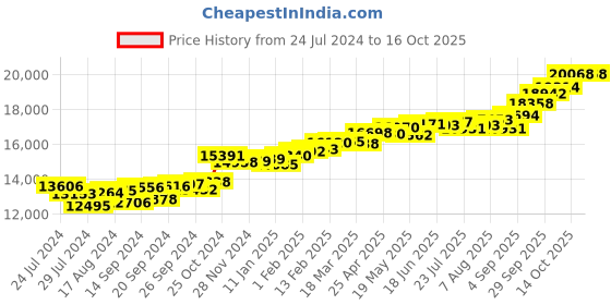 myntra.com KUBERBOX Branwen Emerald 18KT Gold Diamond-Studded Pendant-0.98gm kuberbox Price History Graph from 24 Jul 2024 to 16 Oct 2025