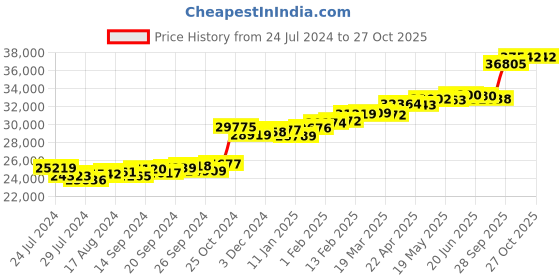 myntra.com KUBERBOX Brilliant 18KT White Gold Diamond-Studded Topaz Ring-1.94 gm kuberbox Price History Graph from 24 Jul 2024 to 26 Oct 2025