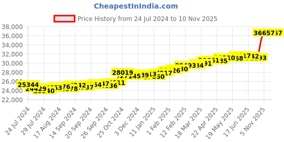 myntra.com KUBERBOX Brilliant Ruby 18KT Gold Diamond Studded Ring -1.98gm kuberbox Price History Graph from 24 Jul 2024 to 5 Nov 2025