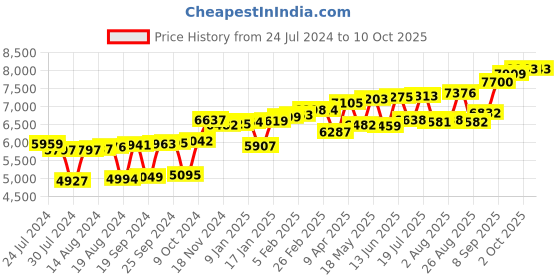 myntra.com KUBERBOX Bruce Bruce 18KT Gold Diamond Studded Nose Pin-0.62 gm kuberbox Price History Graph from 24 Jul 2024 to 10 Oct 2025