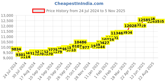 myntra.com KUBERBOX Bubbles 18KT Gold Nose Ring-0.97gm kuberbox Price History Graph from 24 Jul 2024 to 5 Nov 2025