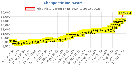 myntra.com KUBERBOX Bubbly 18KT Gold Nose Ring-0.9gm kuberbox Price History Graph from 17 Jul 2024 to 19 Oct 2025