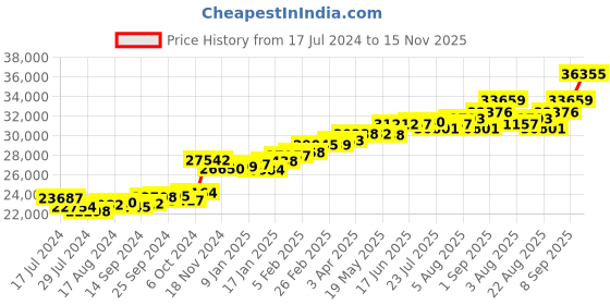 myntra.com KUBERBOX Bunch 18KT Gold Diamond Peridot Studded Pendant-2.02gm kuberbox Price History Graph from 17 Jul 2024 to 15 Nov 2025