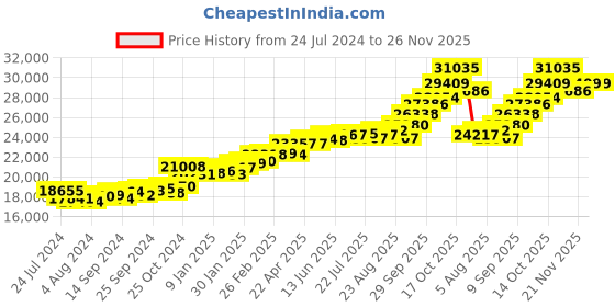 myntra.com KUBERBOX Candice 18KT Gold Diamond Citrine Studded Finger Ring-1.76gm kuberbox Price History Graph from 24 Jul 2024 to 25 Nov 2025