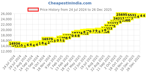 myntra.com KUBERBOX Care 18KT Gold Diamond Studded Ring -1.6 gm kuberbox Price History Graph from 24 Jul 2024 to 26 Dec 2025