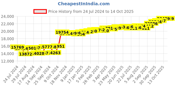 myntra.com KUBERBOX Carmelita Cluster 18KT White Gold Diamond-Studded Pendant-0.77 gm kuberbox Price History Graph from 24 Jul 2024 to 14 Oct 2025