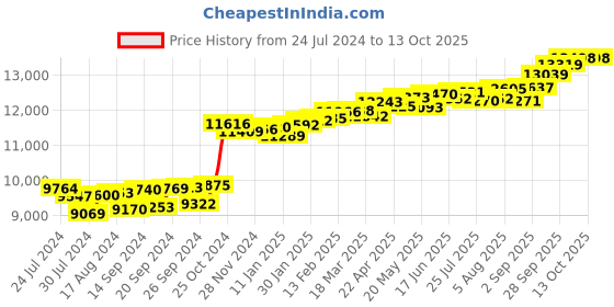 myntra.com KUBERBOX Cayman 18KT Gold Diamond Studded Nose Pin-0.47 gm kuberbox Price History Graph from 24 Jul 2024 to 12 Oct 2025