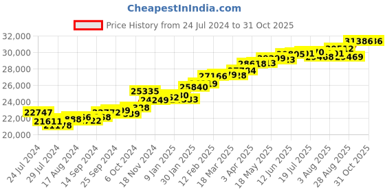 myntra.com KUBERBOX Celestia 18KT White Gold Diamond-Studded Couple Band Ring- 2.46gm kuberbox Price History Graph from 24 Jul 2024 to 30 Oct 2025