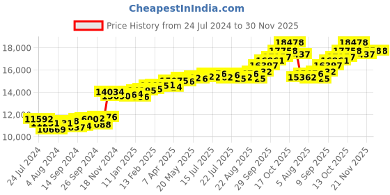 myntra.com KUBERBOX Chagit 18 KT Gold Pendant Diamond-0.78 gm kuberbox Price History Graph from 24 Jul 2024 to 30 Nov 2025